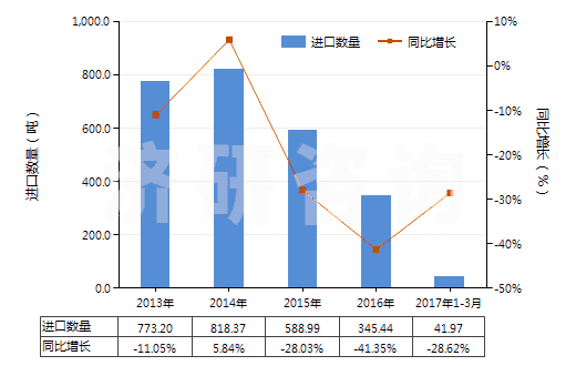 2013-2017年3月中國其他尼龍或其他聚酰胺紡制紗線(包括多股紗線或纜線,非供零售用)(HS54026190)進口量及增速統(tǒng)計 2013-2017年3月中國其他尼龍或其他聚酰胺紡制紗線(包括多股紗線或纜線,非供零售用)(HS54026190)進口量及增速統(tǒng)計